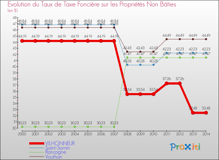 Evolution du taux de la taxe foncière sur les immeubles et terrains non batis pour VILHONNEUR et les communes proches de 2000 à 2014 Comparaison des taux de la taxe foncière sur les immeubles et terrains non batis pour VILHONNEUR et les communes voisines de 2000 à 2014