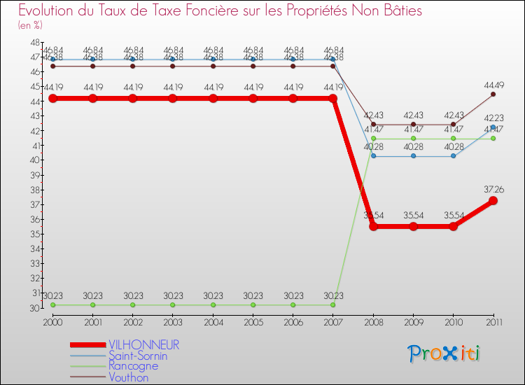 Evolution du taux de la taxe foncière sur les immeubles et terrains non batis pour VILHONNEUR et les communes proches Comparaison des taux de la taxe foncière sur les immeubles et terrains non batis pour VILHONNEUR et les communes voisines