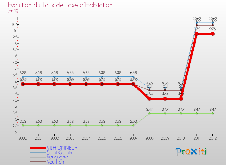 Evolution du taux de la taxe d'habitation pour VILHONNEUR et les communes proches Comparaison des taux de la taxe d'habitation pour VILHONNEUR et les communes voisines