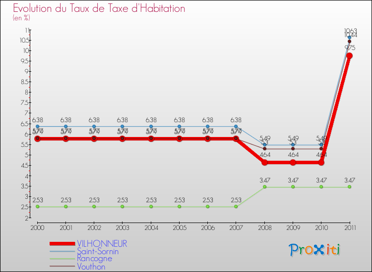 Evolution du taux de la taxe d'habitation pour VILHONNEUR et les communes proches Comparaison des taux de la taxe d'habitation pour VILHONNEUR et les communes voisines