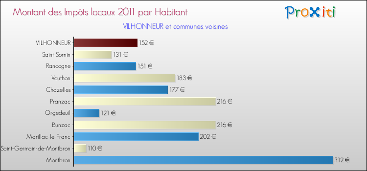 Montant des impôts locaux par Habitant pour VILHONNEUR et les communes proches Comparaison des impôts locaux par habitant pour VILHONNEUR et les communes voisines