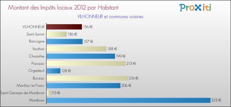 Montant des impôts locaux par Habitant pour VILHONNEUR et les communes proches Comparaison des impôts locaux par habitant pour VILHONNEUR et les communes voisines