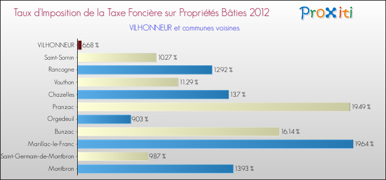 Taux d'imposition de la taxe foncière sur le bati 2012 pour VILHONNEUR et les communes proches Comparaison des taux d'imposition de la taxe foncière sur le bati 2012 pour VILHONNEUR et les communes voisines