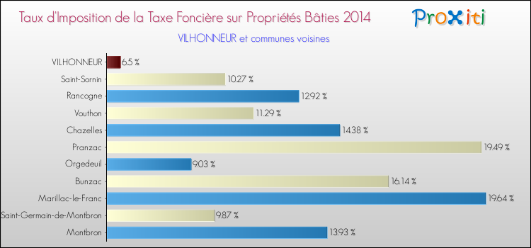 Taux d'imposition de la taxe foncière sur le bati 2014 pour VILHONNEUR et les communes proches Comparaison des taux d'imposition de la taxe foncière sur le bati 2014 pour VILHONNEUR et les communes voisines