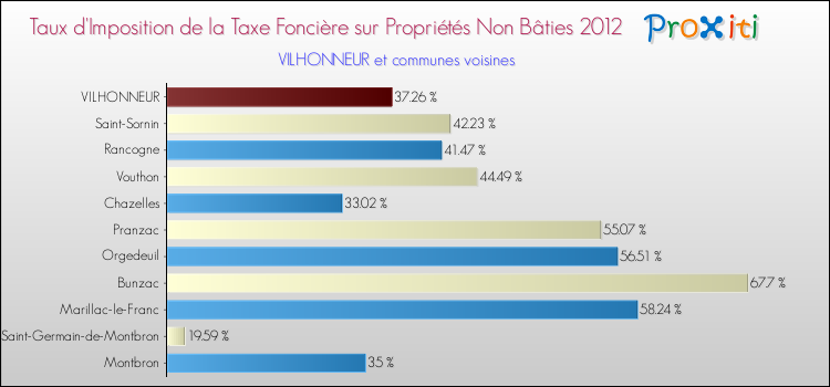 Taux d'imposition de la taxe foncière sur les immeubles et terrains non batis 2012 pour VILHONNEUR et les communes proches Comparaison des taux d'imposition de la taxe foncière sur les immeubles et terrains non batis 2012 pour VILHONNEUR et les communes voisines
