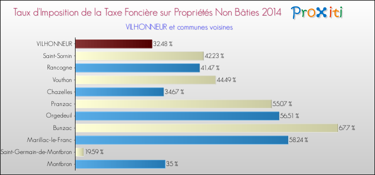 Taux d'imposition de la taxe foncière sur les immeubles et terrains non batis 2014 pour VILHONNEUR et les communes proches Comparaison des taux d'imposition de la taxe foncière sur les immeubles et terrains non batis 2014 pour VILHONNEUR et les communes voisines