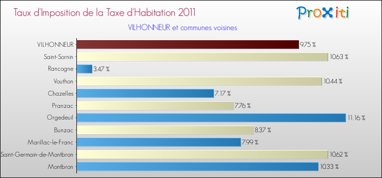 Taux d'imposition de la taxe d'habitation 2011 pour VILHONNEUR et les communes proches Comparaison des taux d'imposition de la taxe d'habitation 2011 pour VILHONNEUR et les communes voisines
