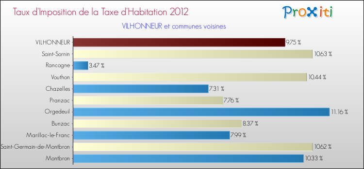 Taux d'imposition de la taxe d'habitation 2012 pour VILHONNEUR et les communes proches Comparaison des taux d'imposition de la taxe d'habitation 2012 pour VILHONNEUR et les communes voisines