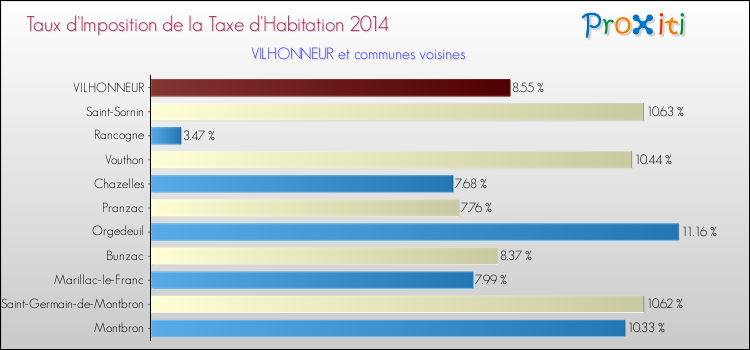 Taux d'imposition de la taxe d'habitation 2014 pour VILHONNEUR et les communes proches Comparaison des taux d'imposition de la taxe d'habitation 2014 pour VILHONNEUR et les communes voisines