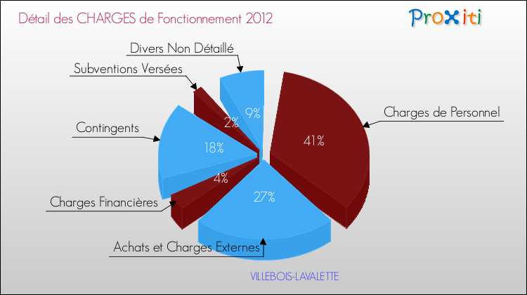 Décomposition des Charges de Fonctionnement 2012 de la commune de VILLEBOIS-LAVALETTE Charges de Fonctionnement 2012 pour la commune de VILLEBOIS-LAVALETTE