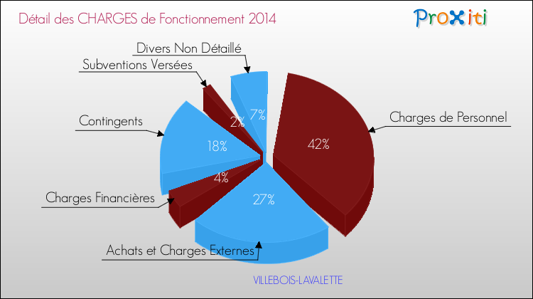 Décomposition des Charges de Fonctionnement 2014 de la commune de VILLEBOIS-LAVALETTE Charges de Fonctionnement 2014 pour la commune de VILLEBOIS-LAVALETTE