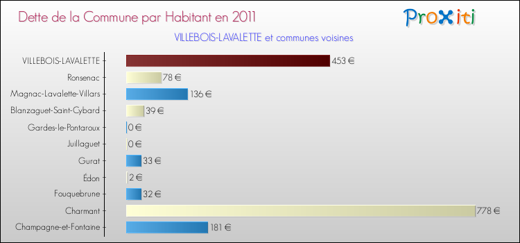 Dette par habitant de la commune en 2011 pour VILLEBOIS-LAVALETTE et les communes proches Comparaison de la dette par habitant de la commune en 2011 pour VILLEBOIS-LAVALETTE et les communes voisines