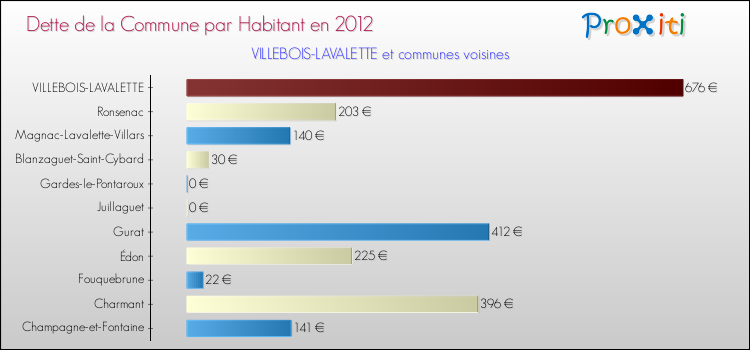 Dette par habitant de la commune en 2012 pour VILLEBOIS-LAVALETTE et les communes proches Comparaison de la dette par habitant de la commune en 2012 pour VILLEBOIS-LAVALETTE et les communes voisines