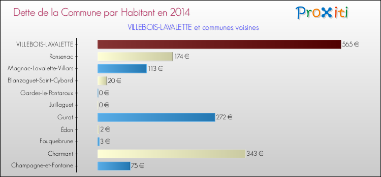 Dette par habitant de la commune en 2014 pour VILLEBOIS-LAVALETTE et les communes proches Comparaison de la dette par habitant de la commune en 2014 pour VILLEBOIS-LAVALETTE et les communes voisines