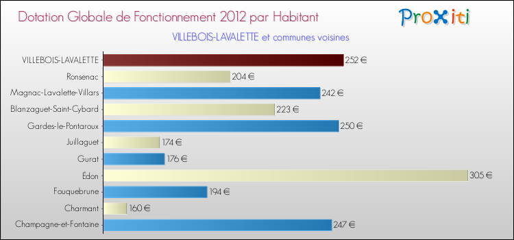 Montant des dotations globales de fonctionnement DGF par Habitant pour VILLEBOIS-LAVALETTE et les communes proches Comparaison des des dotations globales de fonctionnement DGF par habitant pour VILLEBOIS-LAVALETTE et les communes voisines