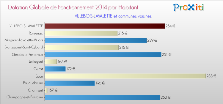 Montant des dotations globales de fonctionnement DGF par Habitant pour VILLEBOIS-LAVALETTE et les communes proches en 2014. Comparaison des des dotations globales de fonctionnement DGF par habitant pour VILLEBOIS-LAVALETTE et les communes voisines en 2014.