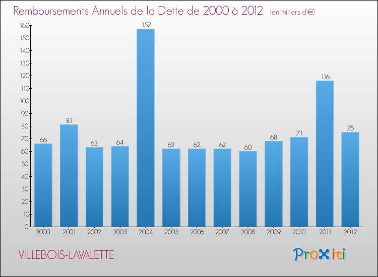 Evolution de l'annuité de la dette pour la commune de VILLEBOIS-LAVALETTE de 2000 à 2012 Annuités de la dette pour VILLEBOIS-LAVALETTE de 2000 à 2012