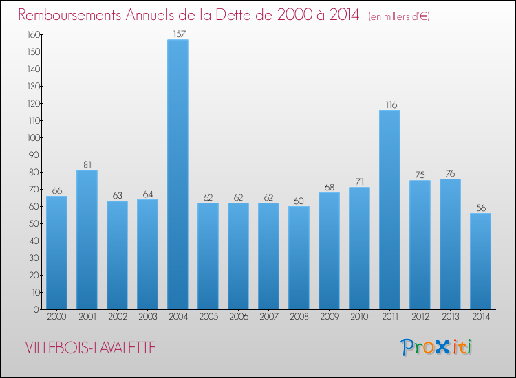 Evolution de l'annuité de la dette pour la commune de VILLEBOIS-LAVALETTE de 2000 à 2014 Annuités de la dette pour VILLEBOIS-LAVALETTE de 2000 à 2014