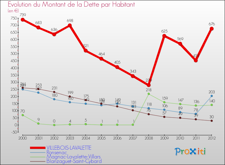 Evolution de la dette par habitant pour la commune de VILLEBOIS-LAVALETTE et les communes proches de 2000 à 2012 Comparaison de la dette par habitant pour VILLEBOIS-LAVALETTE et les communes voisines de 2000 à 2012