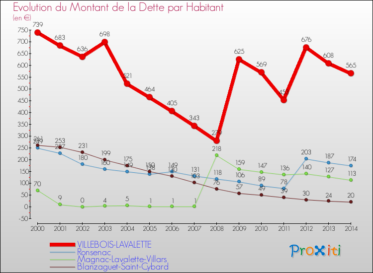 Evolution de la dette par habitant pour la commune de VILLEBOIS-LAVALETTE et les communes proches de 2000 à 2014 Comparaison de la dette par habitant pour VILLEBOIS-LAVALETTE et les communes voisines de 2000 à 2014