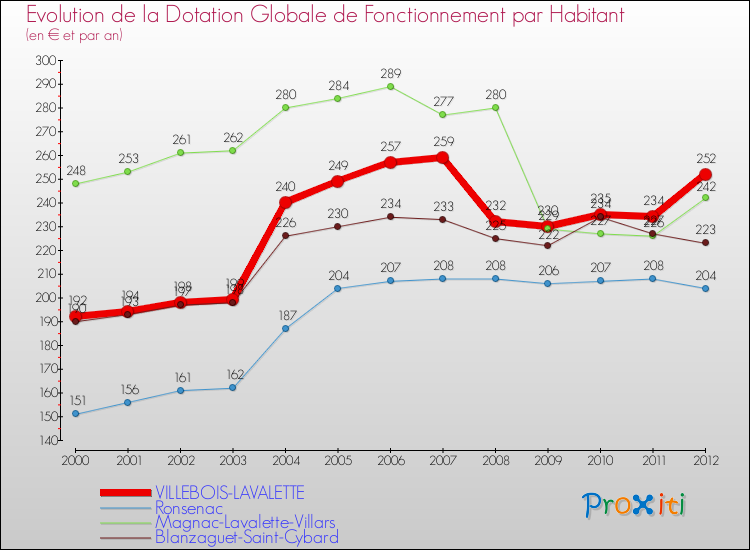 Evolution et montant de la dotation globale de fonctionnement par Habitant pour VILLEBOIS-LAVALETTE et les communes proches Comparaison des dotations globales de fonctionnement par habitant pour VILLEBOIS-LAVALETTE et les communes voisines