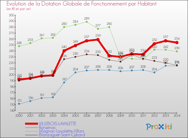 Evolution et montant de la dotation globale de fonctionnement par Habitant pour VILLEBOIS-LAVALETTE et les communes proches de 2000 à 2014. Comparaison des dotations globales de fonctionnement par habitant pour VILLEBOIS-LAVALETTE et les communes voisines de 2000 à 2014.