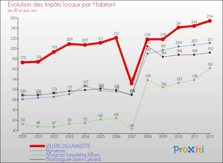 Evolution et montant des impôts locaux par Habitant pour VILLEBOIS-LAVALETTE et les communes proches Comparaison des impôts locaux par habitant pour VILLEBOIS-LAVALETTE et les communes voisines