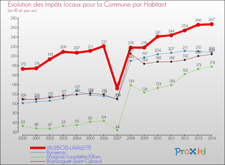 Evolution et montant des impôts locaux par Habitant pour VILLEBOIS-LAVALETTE et les communes proches de 2000 à 2014 Comparaison des impôts locaux par habitant pour VILLEBOIS-LAVALETTE et les communes voisines de 2000 à 2014