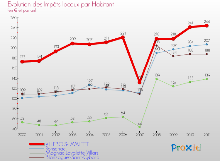 Evolution et montant des impôts locaux par Habitant pour VILLEBOIS-LAVALETTE et les communes proches Comparaison des impôts locaux par habitant pour VILLEBOIS-LAVALETTE et les communes voisines