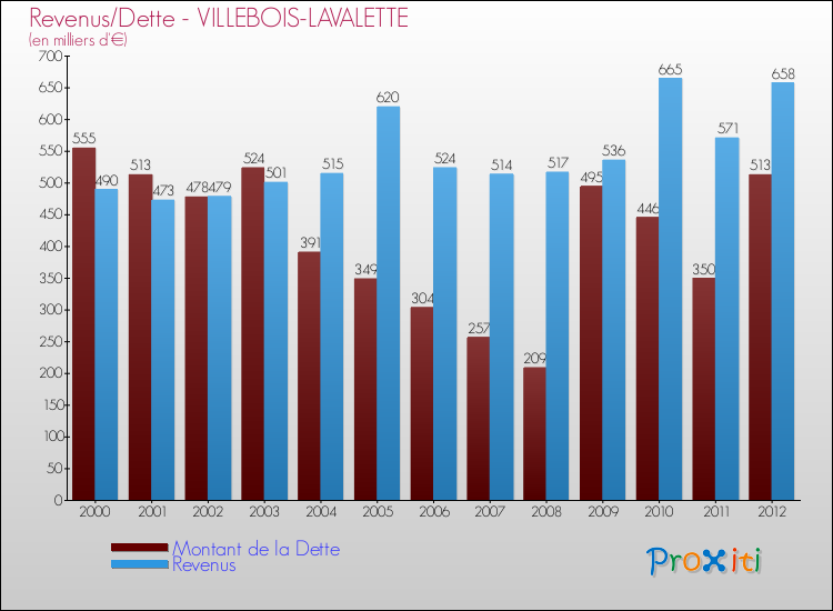 Evolution comparée de la dette et des revenus pour la commune de VILLEBOIS-LAVALETTE de 2000 à 2012 Comparaison de la dette et des revenus pour VILLEBOIS-LAVALETTE de 2000 à 2012
