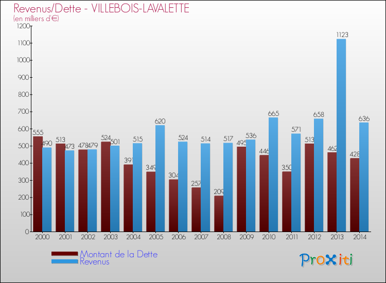 Evolution comparée de la dette et des revenus pour la commune de VILLEBOIS-LAVALETTE de 2000 à 2014 Comparaison de la dette et des revenus pour VILLEBOIS-LAVALETTE de 2000 à 2014
