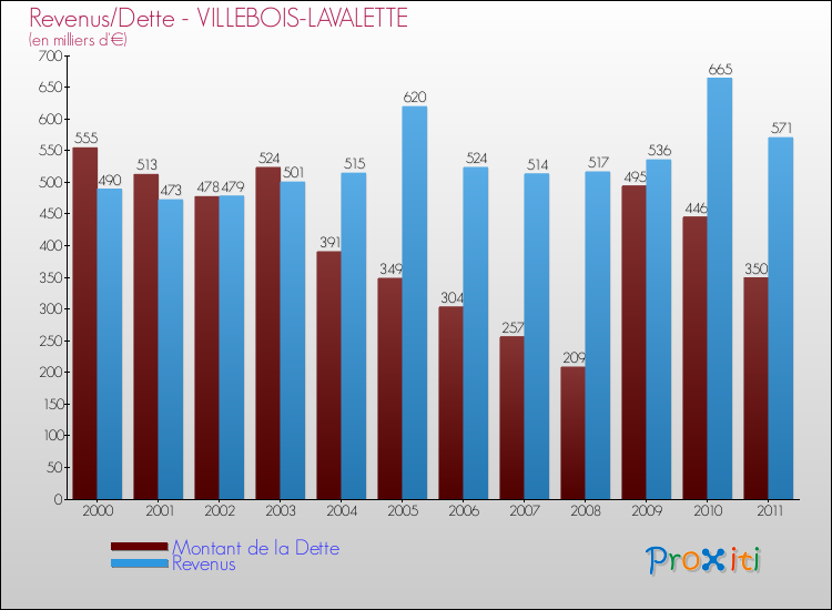 Evolution comparée de la dette et des revenus pour la commune de VILLEBOIS-LAVALETTE de 2000 à 2011 Comparaison de la dette et des revenus pour VILLEBOIS-LAVALETTE de 2000 à 2011