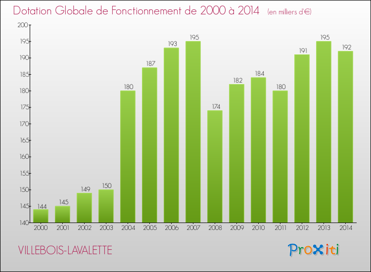 Evolution du montant de la Dotation Globale de Fonctionnement pour la commune de VILLEBOIS-LAVALETTE de 2000 à 2014 Evolution du montant de la Dotation Globale de Fonctionnement pour VILLEBOIS-LAVALETTE de 2000 à 2014