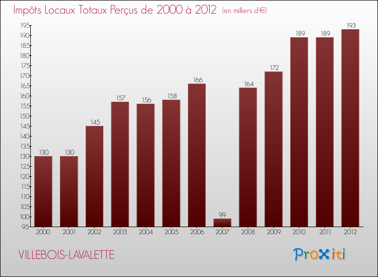 Evolution des Impôts Locaux pour la commune de VILLEBOIS-LAVALETTE de 2000 à 2012 Evolution des Impôts Locaux pour VILLEBOIS-LAVALETTE de 2000 à 2012