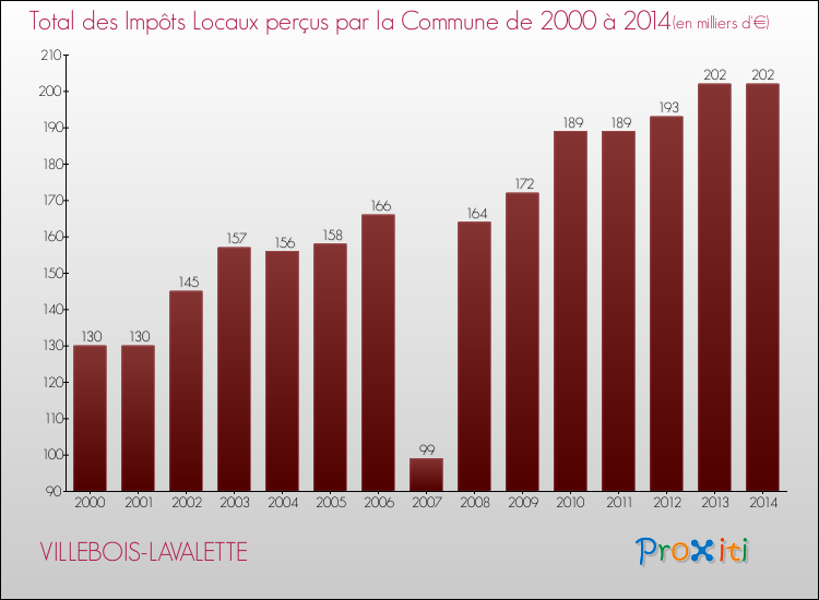 Evolution des Impôts Locaux pour la commune de VILLEBOIS-LAVALETTE de 2000 à 2014 Evolution des Impôts Locaux pour VILLEBOIS-LAVALETTE de 2000 à 2014