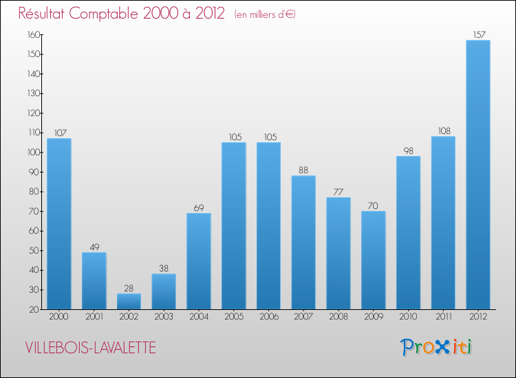 Evolution du résultat comptable pour la commune de VILLEBOIS-LAVALETTE de 2000 à 2012 Evolution du résultat comptable pour VILLEBOIS-LAVALETTE de 2000 à 2012