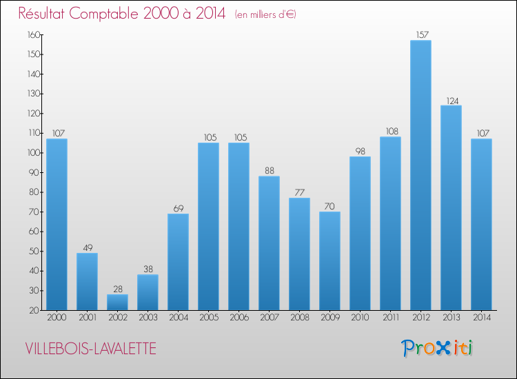Evolution du résultat comptable pour la commune de VILLEBOIS-LAVALETTE de 2000 à 2014 Evolution du résultat comptable pour VILLEBOIS-LAVALETTE de 2000 à 2014