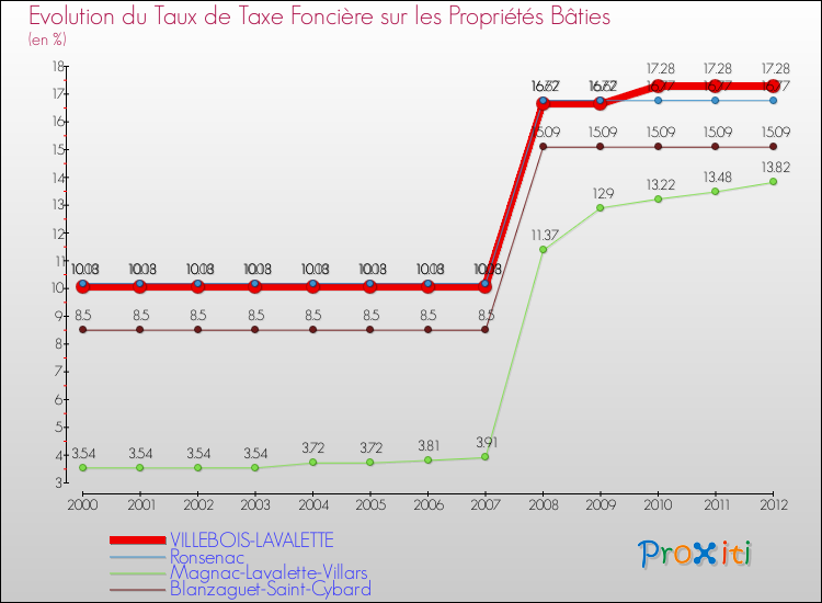 Evolution du taux de la taxe foncière sur le bati pour VILLEBOIS-LAVALETTE et les communes proches de 2000 à 2012 Comparaison des taux de taxe foncière sur le bati pour VILLEBOIS-LAVALETTE et les communes voisines de 2000 à 2012