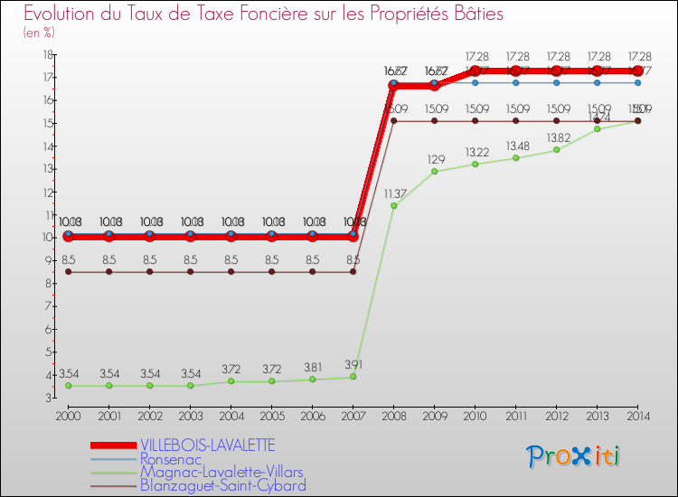 Evolution du taux de la taxe foncière sur le bati pour VILLEBOIS-LAVALETTE et les communes proches de 2000 à 2014 Comparaison des taux de taxe foncière sur le bati pour VILLEBOIS-LAVALETTE et les communes voisines de 2000 à 2014