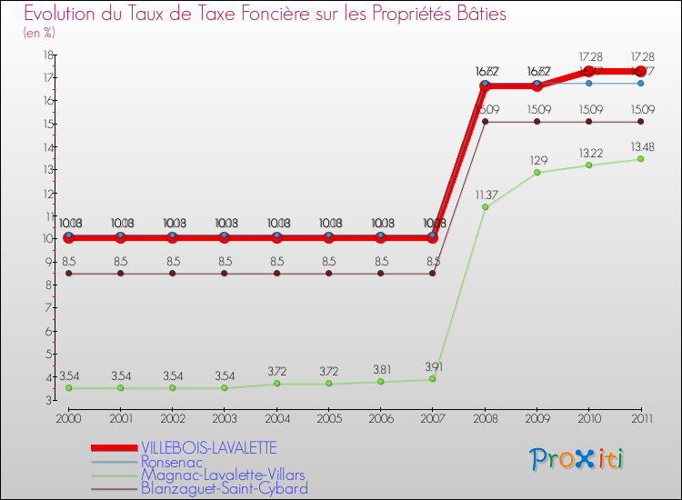 Evolution du taux de la taxe foncière sur le bati pour VILLEBOIS-LAVALETTE et les communes proches Comparaison des taux de taxe foncière sur le bati pour VILLEBOIS-LAVALETTE et les communes voisines
