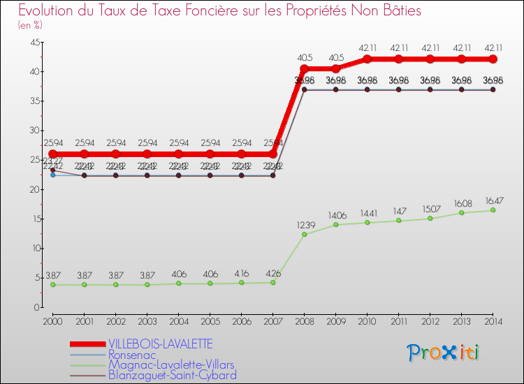 Evolution du taux de la taxe foncière sur les immeubles et terrains non batis pour VILLEBOIS-LAVALETTE et les communes proches de 2000 à 2014 Comparaison des taux de la taxe foncière sur les immeubles et terrains non batis pour VILLEBOIS-LAVALETTE et les communes voisines de 2000 à 2014