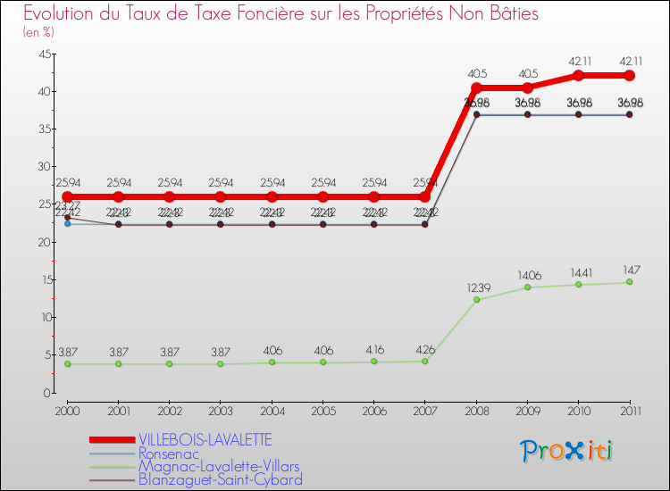 Evolution du taux de la taxe foncière sur les immeubles et terrains non batis pour VILLEBOIS-LAVALETTE et les communes proches Comparaison des taux de la taxe foncière sur les immeubles et terrains non batis pour VILLEBOIS-LAVALETTE et les communes voisines