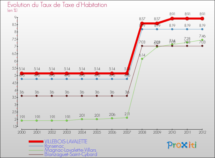 Evolution du taux de la taxe d'habitation pour VILLEBOIS-LAVALETTE et les communes proches Comparaison des taux de la taxe d'habitation pour VILLEBOIS-LAVALETTE et les communes voisines