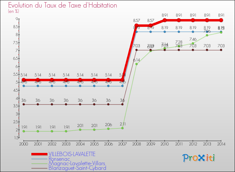Evolution du taux de la taxe d'habitation pour VILLEBOIS-LAVALETTE et les communes proches de 2000 à 2014 Comparaison des taux de la taxe d'habitation pour VILLEBOIS-LAVALETTE et les communes voisines de 2000 à 2014