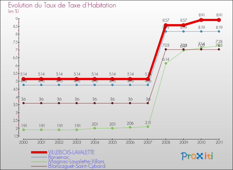 Evolution du taux de la taxe d'habitation pour VILLEBOIS-LAVALETTE et les communes proches Comparaison des taux de la taxe d'habitation pour VILLEBOIS-LAVALETTE et les communes voisines