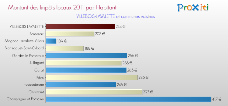 Montant des impôts locaux par Habitant pour VILLEBOIS-LAVALETTE et les communes proches Comparaison des impôts locaux par habitant pour VILLEBOIS-LAVALETTE et les communes voisines