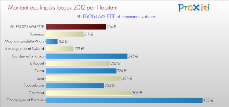 Montant des impôts locaux par Habitant pour VILLEBOIS-LAVALETTE et les communes proches Comparaison des impôts locaux par habitant pour VILLEBOIS-LAVALETTE et les communes voisines