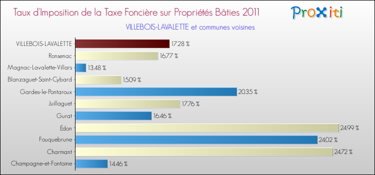Taux d'imposition de la taxe foncière sur le bati 2011 pour VILLEBOIS-LAVALETTE et les communes proches Comparaison des taux d'imposition de la taxe foncière sur le bati 2011 pour VILLEBOIS-LAVALETTE et les communes voisines