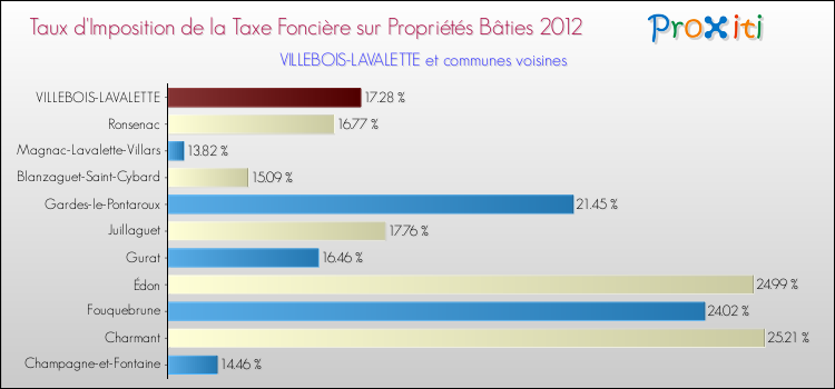 Taux d'imposition de la taxe foncière sur le bati 2012 pour VILLEBOIS-LAVALETTE et les communes proches Comparaison des taux d'imposition de la taxe foncière sur le bati 2012 pour VILLEBOIS-LAVALETTE et les communes voisines