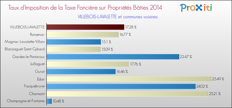 Taux d'imposition de la taxe foncière sur le bati 2014 pour VILLEBOIS-LAVALETTE et les communes proches Comparaison des taux d'imposition de la taxe foncière sur le bati 2014 pour VILLEBOIS-LAVALETTE et les communes voisines